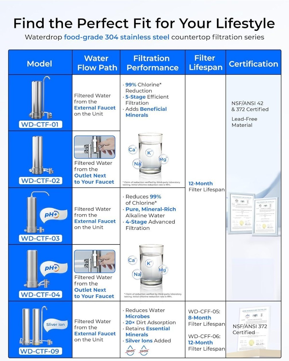 Waterdrop CTF-02 Countertop Water Filter System for Sink Faucet NSF/ANSI 42 NEW