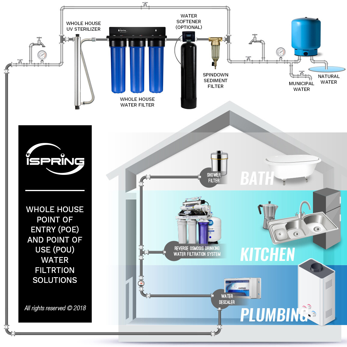 iSpring F3WGB32B 4.5” x 20” 3-Stage Whole House Water Filter Replacement Pack Se