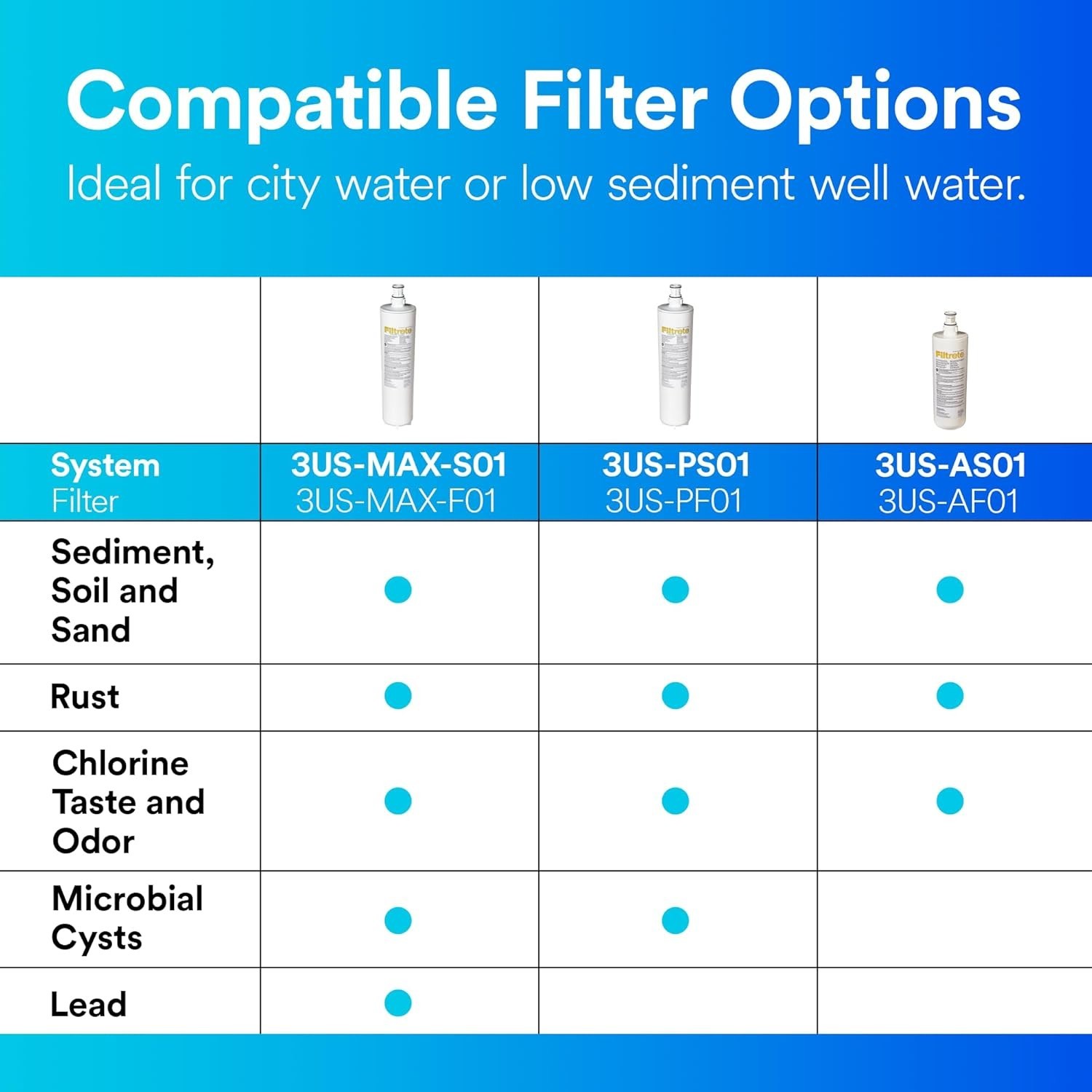 Filtrete Advanced Under Sink Quick Change Water Filtration Filter 3US-PF01,
