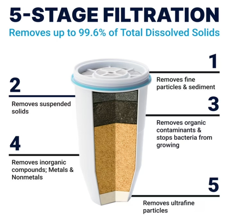 ZeroWater 5-stage water filter replacement – 6 pack