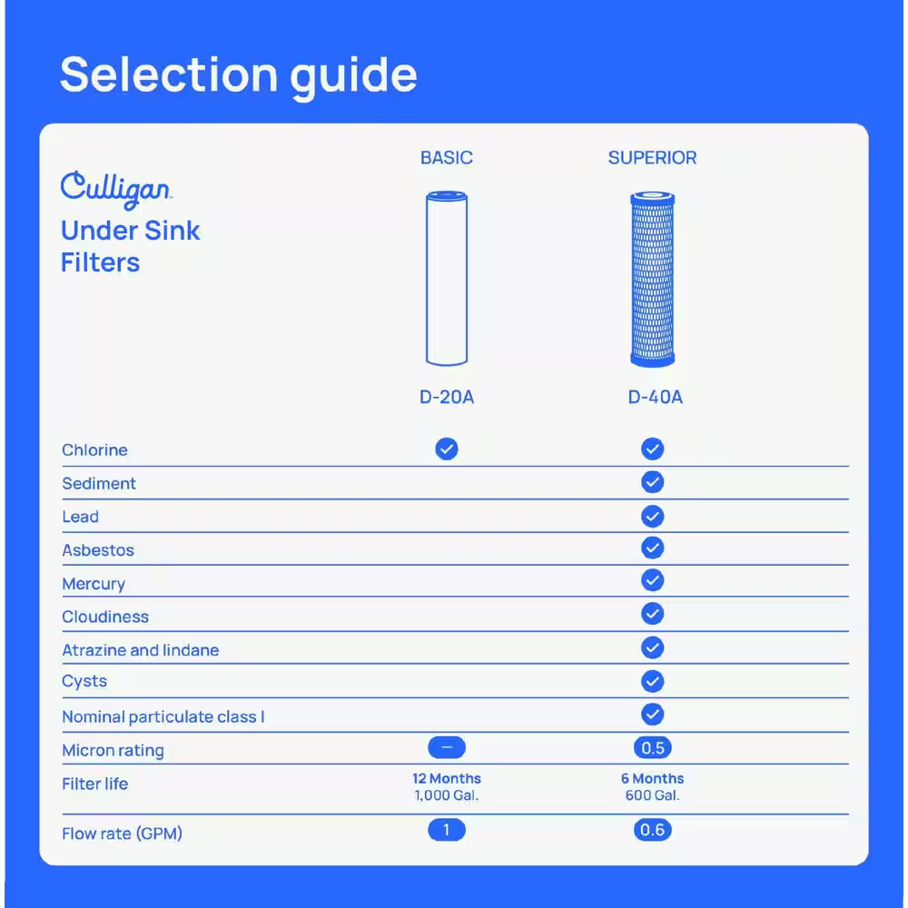 Ultimate 10 In. Inline Carbon Filter with 1/4 In. Quick Connect