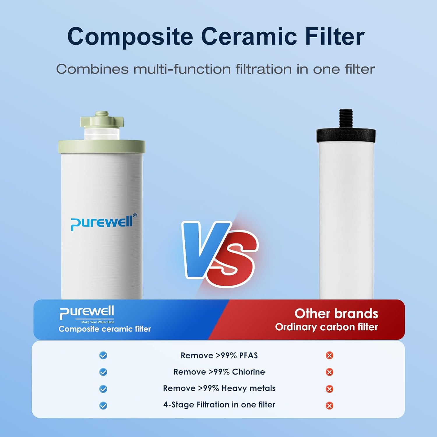 Purewell K Series 4-Stage 7-In Ceramic Water Filter Replacement, Certified to Re