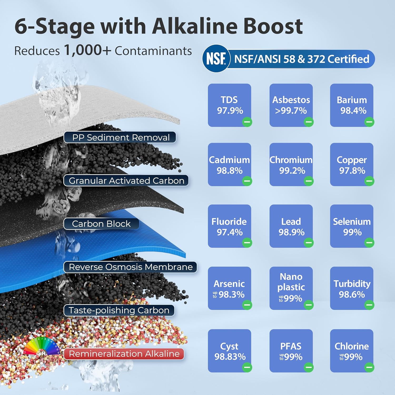 RCC7AK-BLK, NSF/ANSI 58 Certified, Alkaline 6-Stage Reverse Osmosis System with