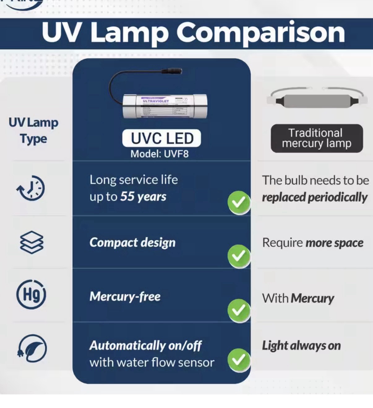 iSpring UVF8 LED UV Sanitizing Add-on Kit for Under Sink Water Filter Systems
