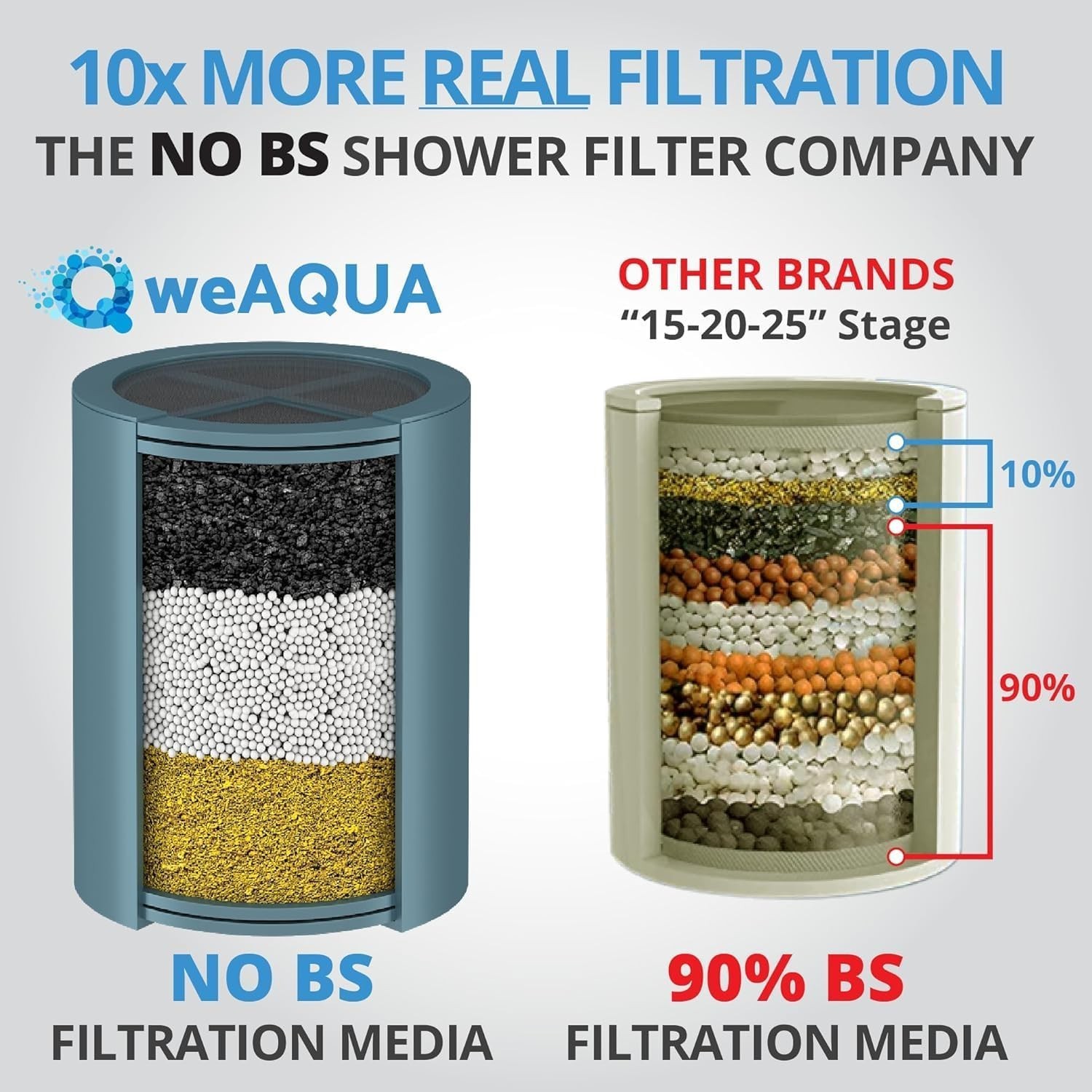 weAQUA Heavy Duty NO BS Shower Filter – 99% Removal for Hard Water, Chlorine