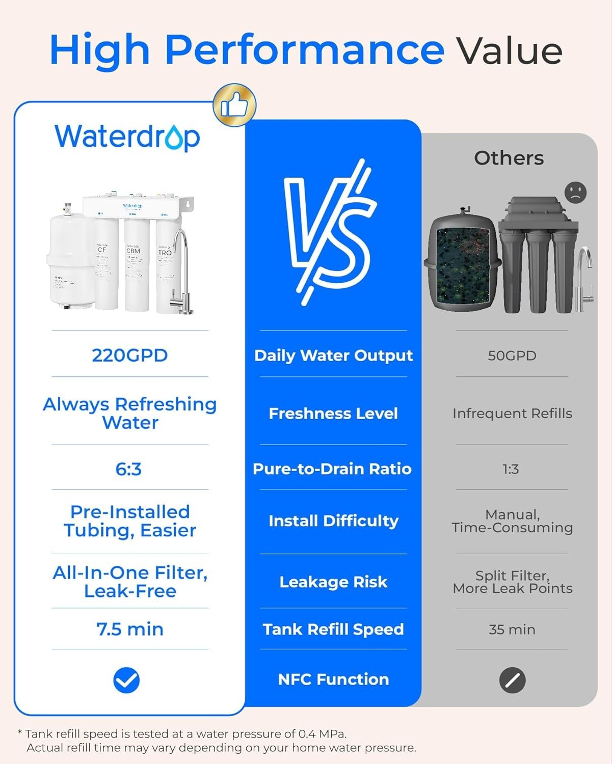Waterdrop T3-T 220 GPD, Remineralization 7-Stage Reverse Osmosis System No Power