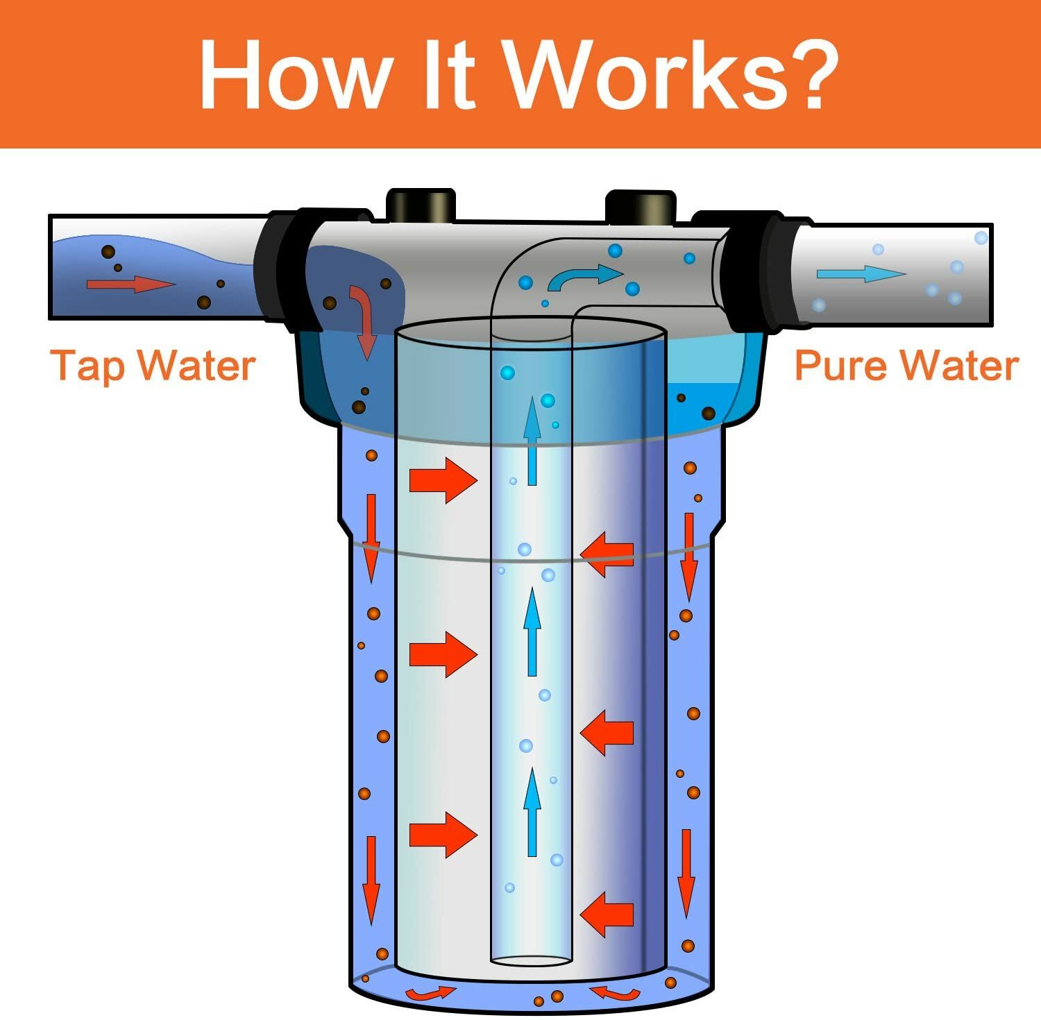 Geekpure 2 Stage Whole House Water Filter System 1″ Port 4.5″ x 20″ w/ PP Carbon