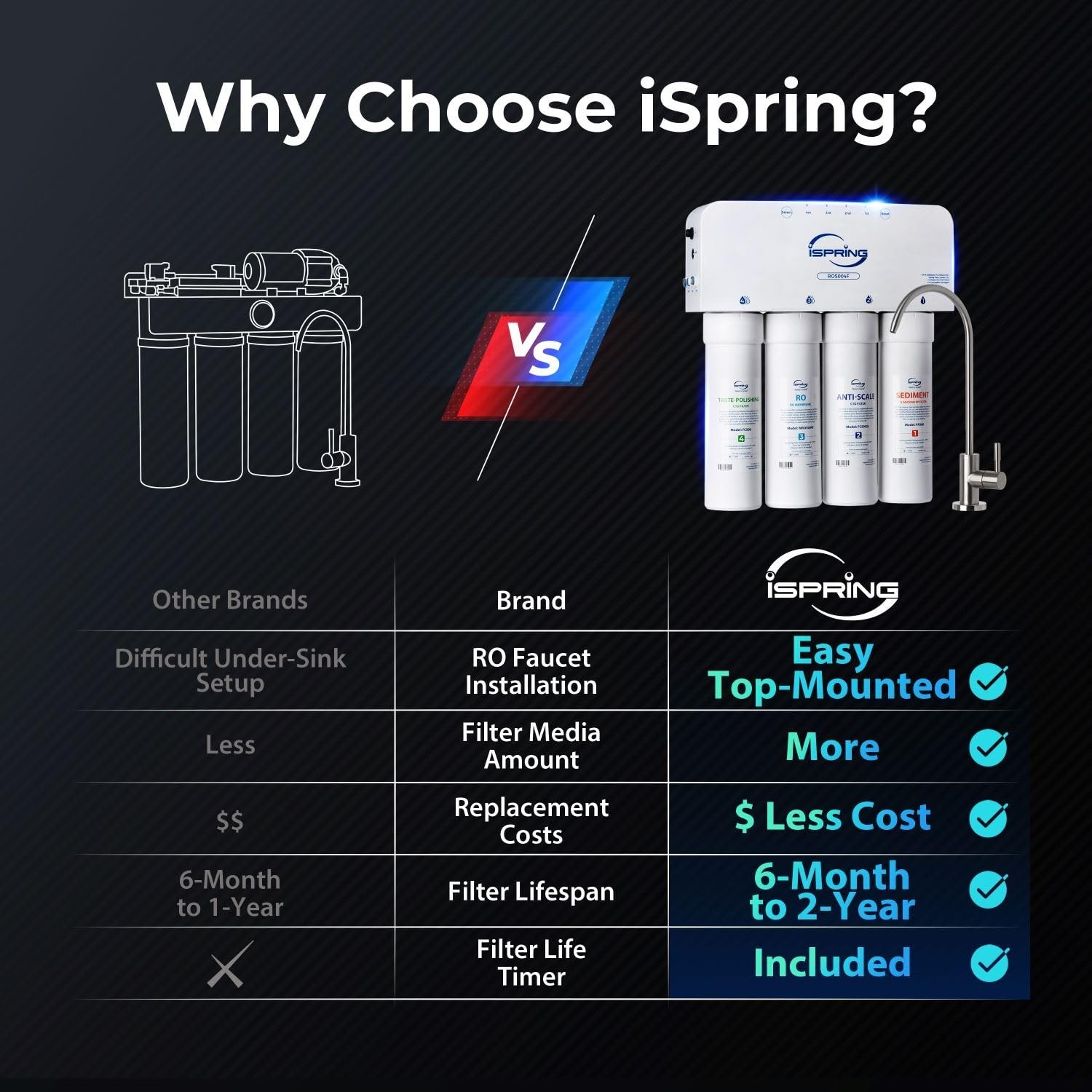 iSpring WCS50KG+RO5004F, Whole House Water Softener & Under Sink Reverse Osmosis