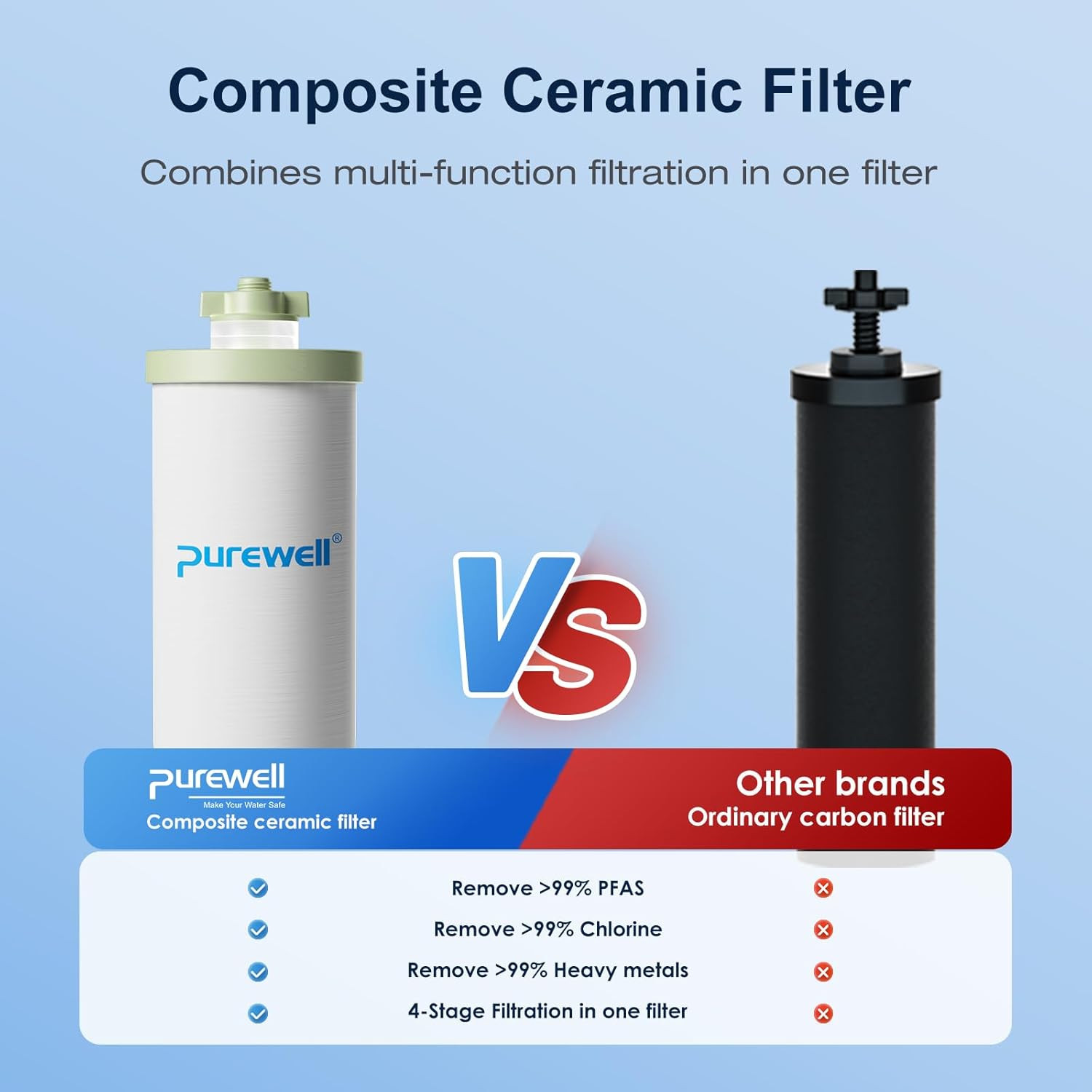 Purewell K Series 4-Stage 7-In Ceramic Water Filter Replacement, Certified to Re