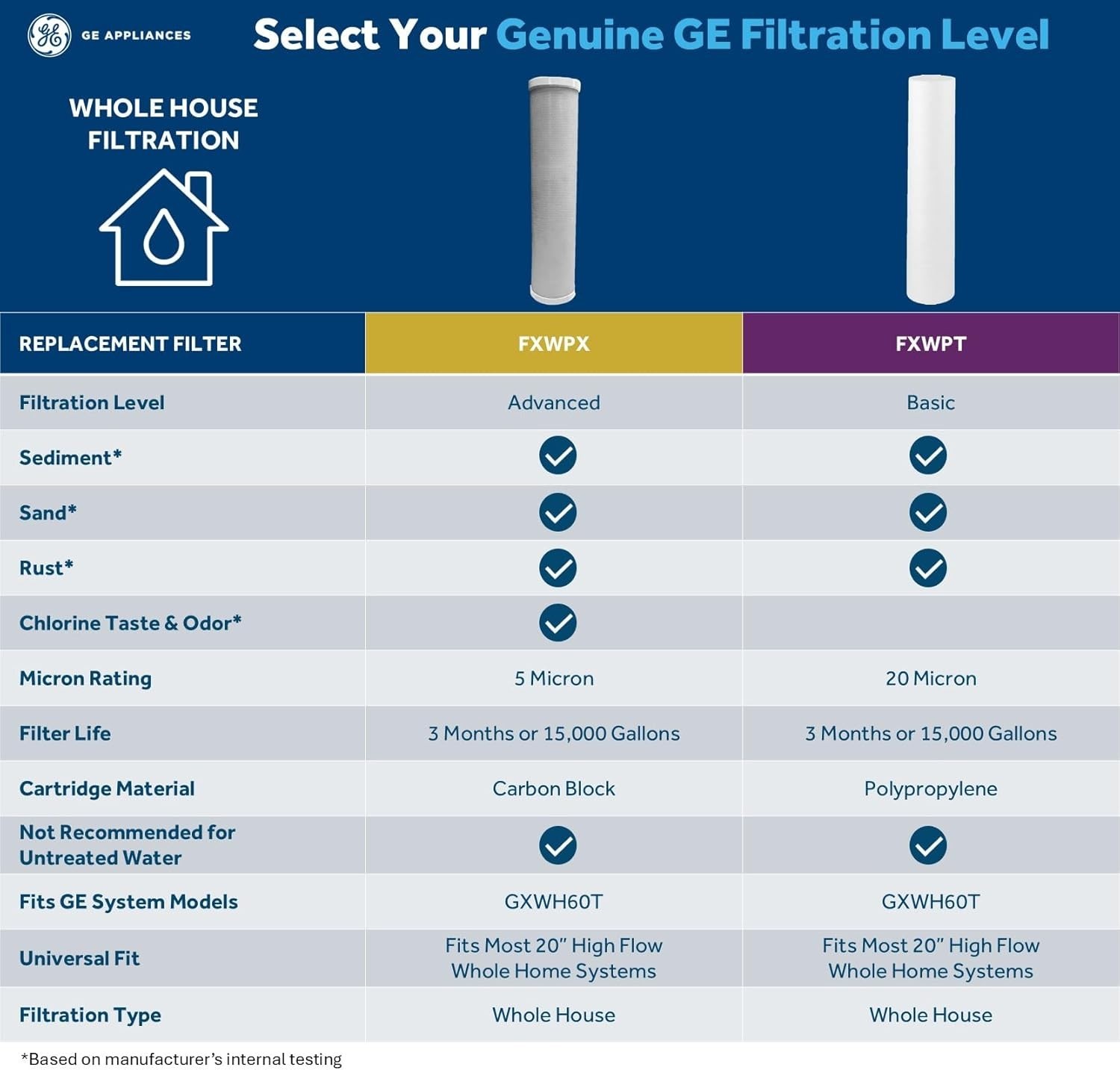 GE Whole House Replacement Filter FXWPT GXWH60T Reduce Sand Sediment Culligan