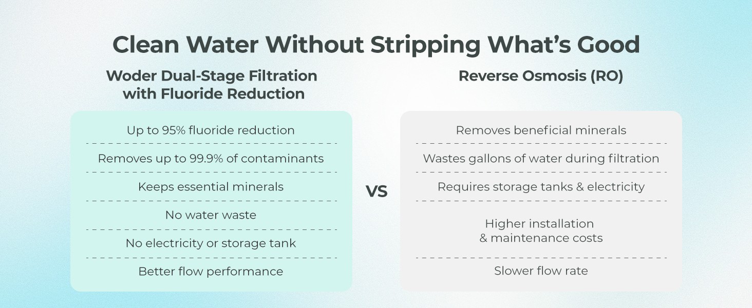 Woder Dual Stage Under Sink Water Filter, Up to 95% Fluoride Removal