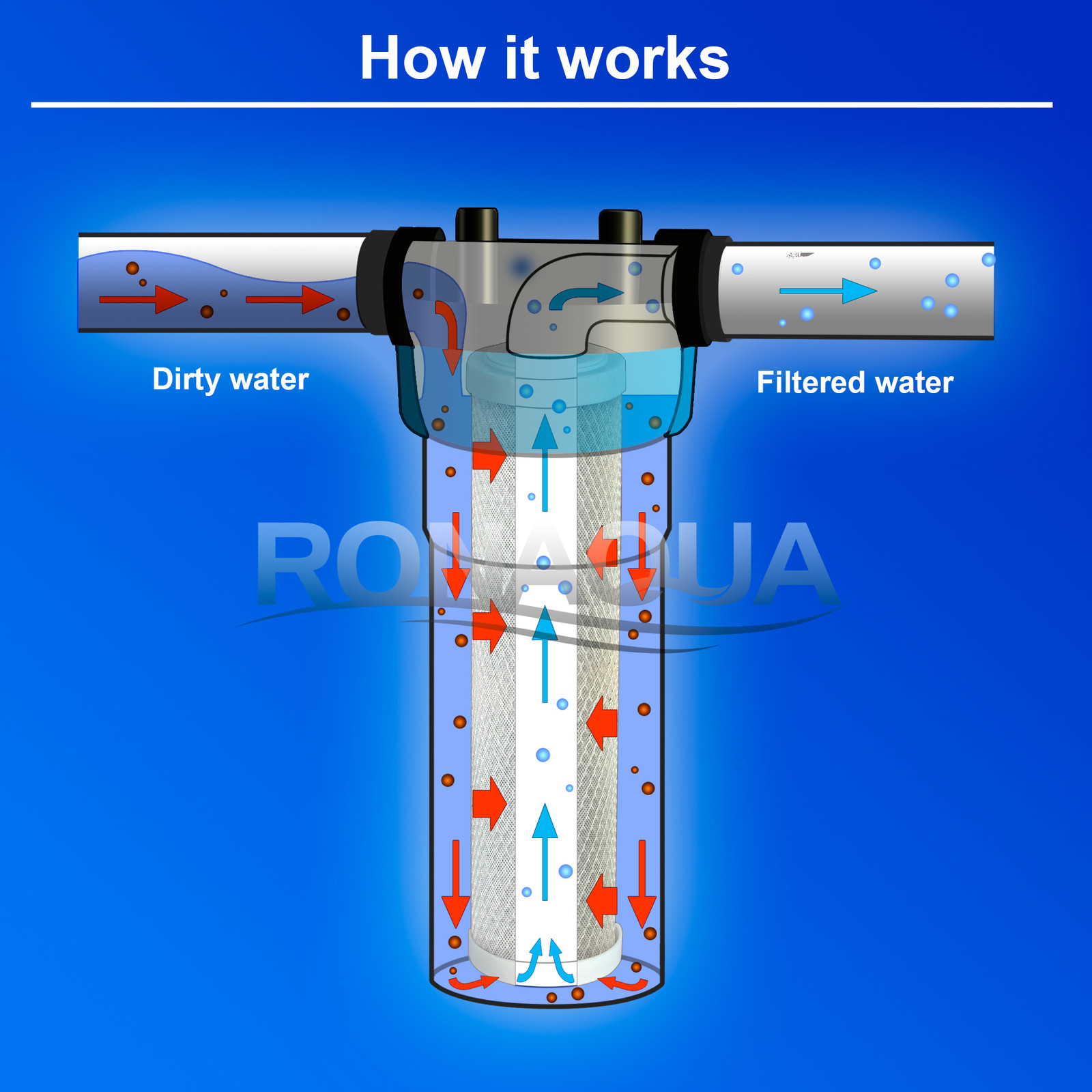Reverse Osmosis Replacement Filters Set 2.5″ x 9.87″ Sediment & CTO Carbon Block