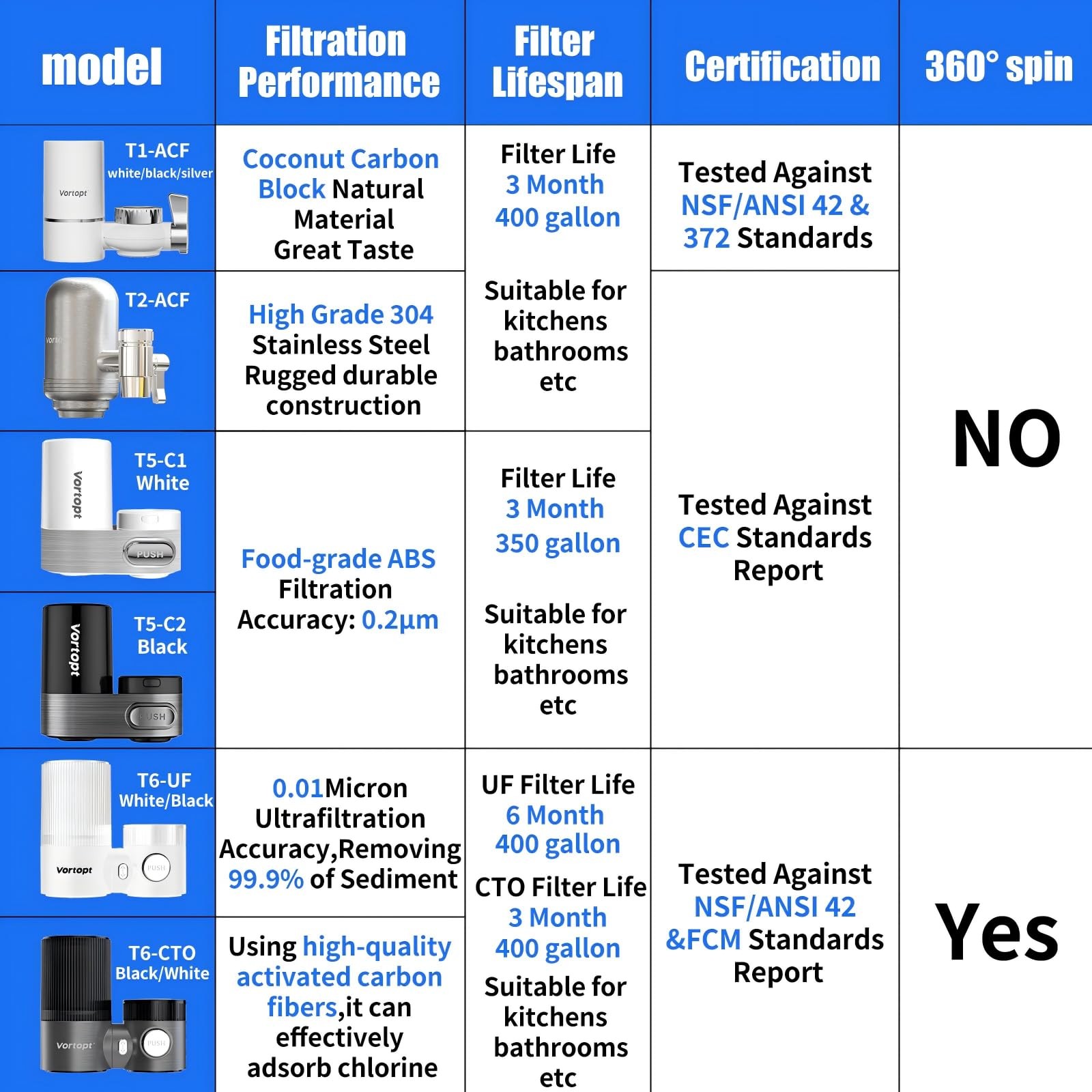 Vortopt 2 Faucet Water Filter for Sink, Rapid Flow – 400 Gallons Faucet Mount…