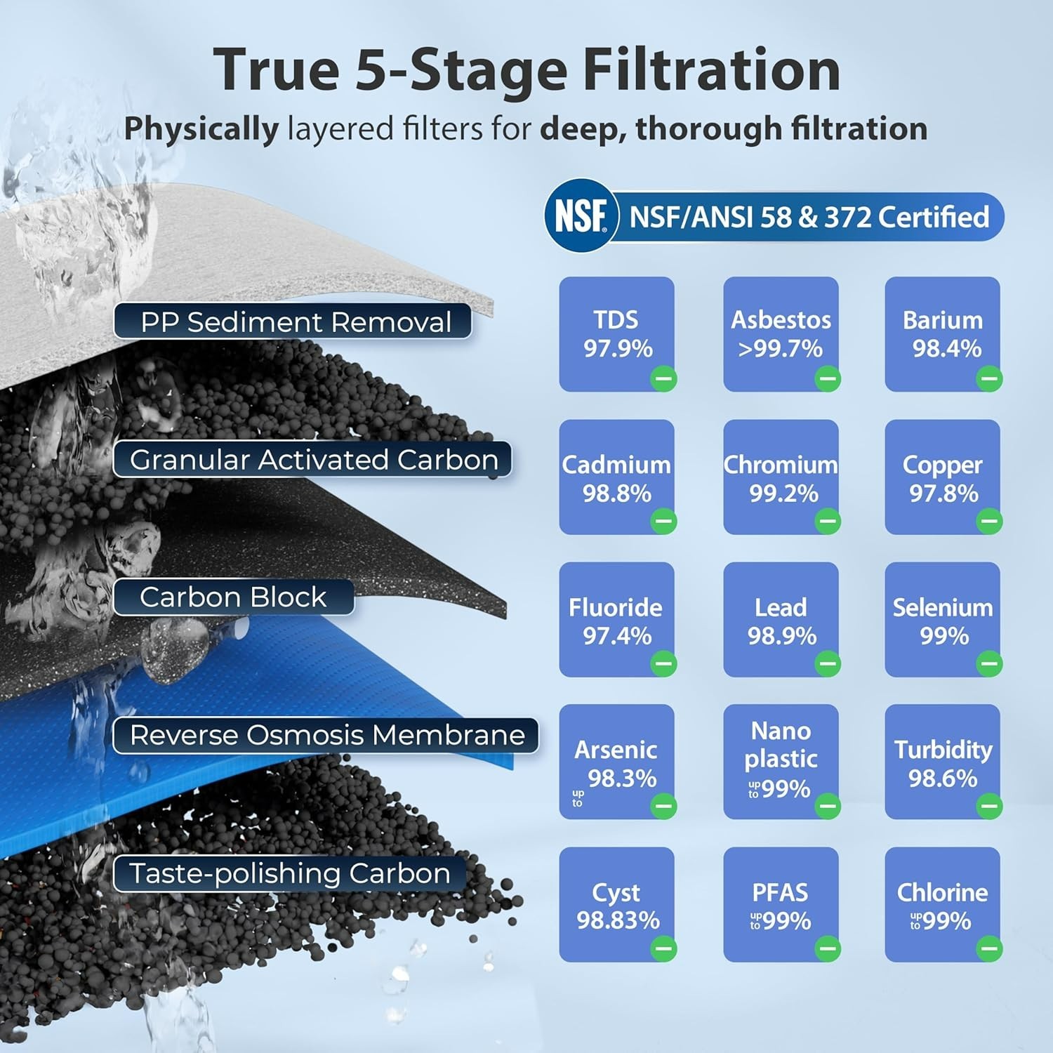 RCC7-BLK, NSF/ANSI 58 Certified, 5-Stage Reverse Osmosis System, RO Water
