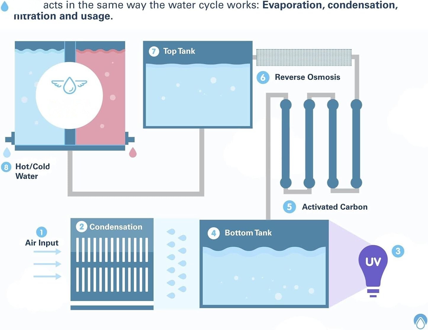 Atmospheric Water Generator 8 gal/day