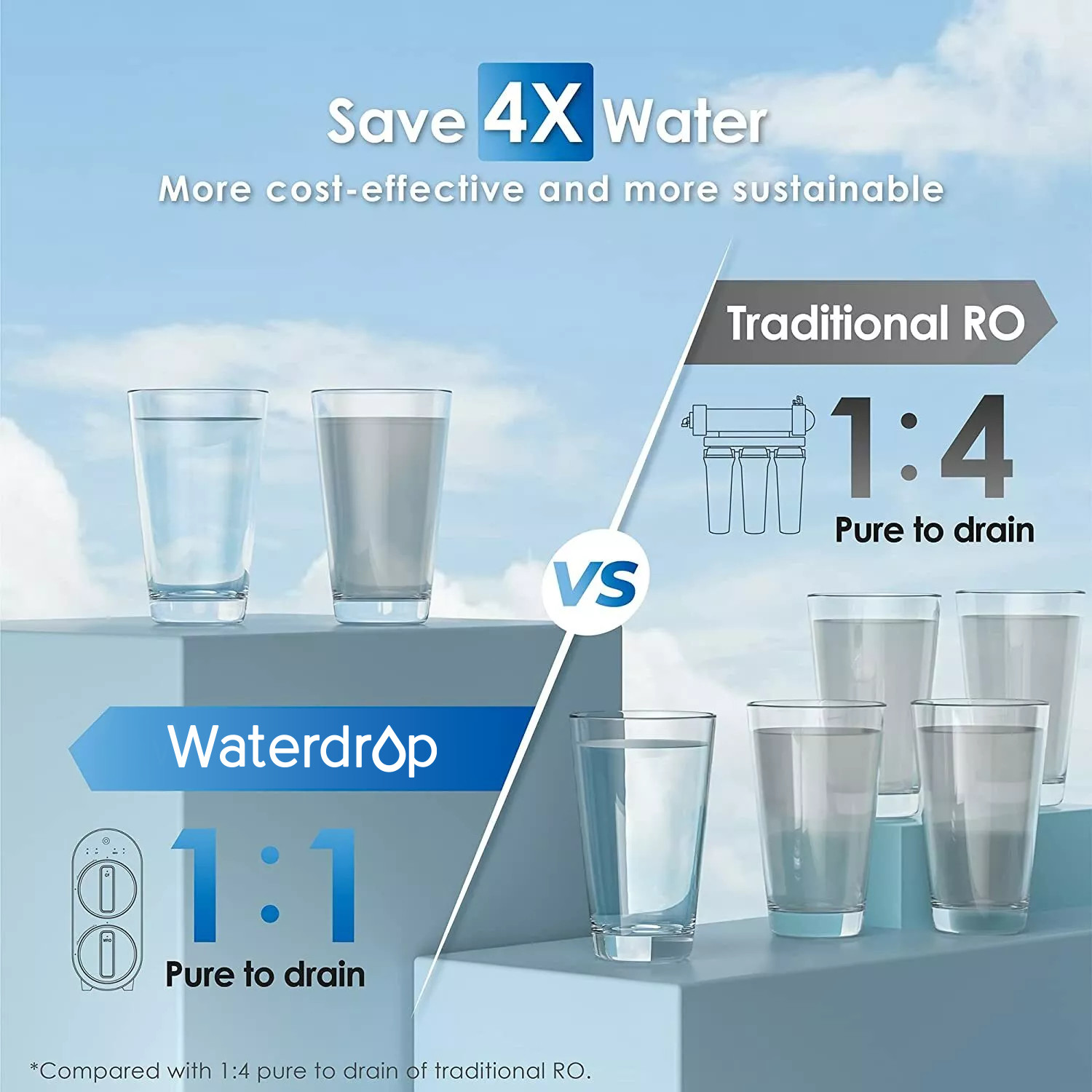 Waterdrop G2 Refurbished Reverse Osmosis Water Filter System, 2 Filters, 2 Year