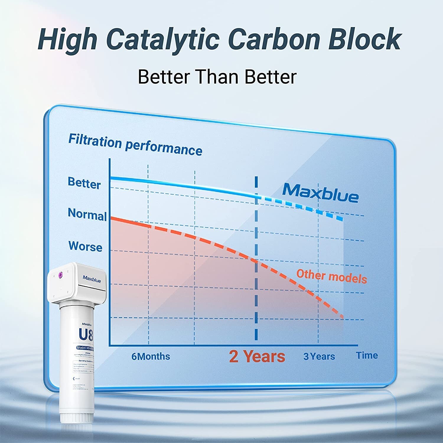 Maxblue U8-ST Under Sink Water Filter System, 2 Years High Capacity,Reduces Lead