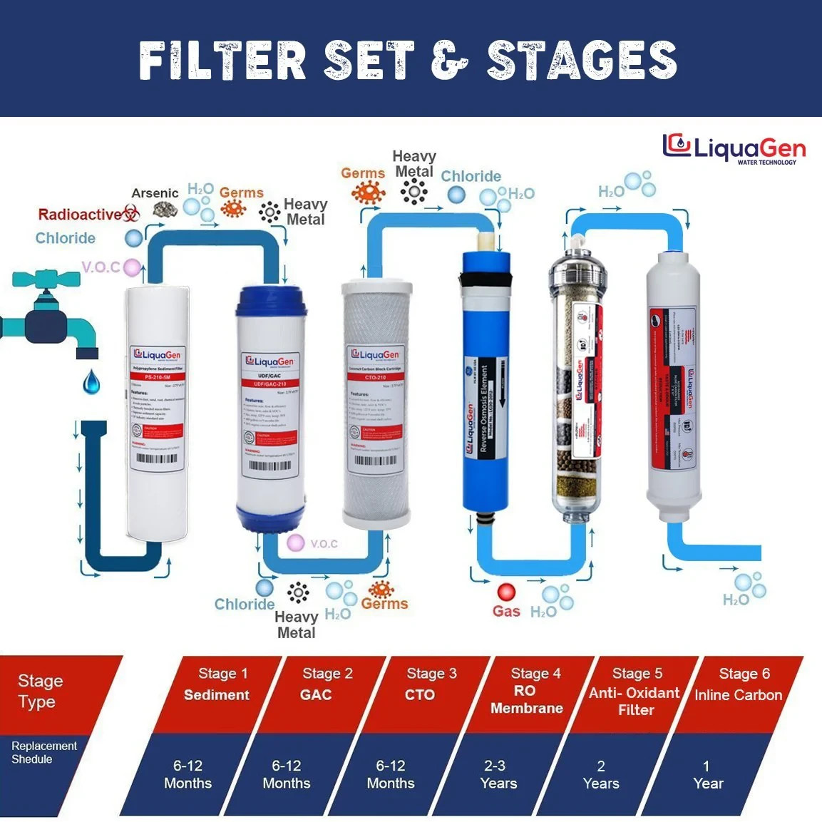 LiquaGen 6 Stage Under Sink Alkaline RO Water Filter System | pH Boost & -ORP