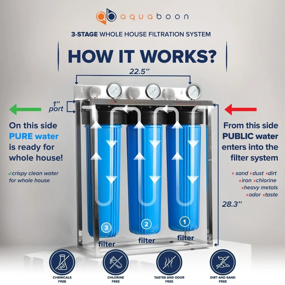 3-Stage Big Blue 20″ Whole House System 1″ Port+,Carbon,Sediment,String Filters