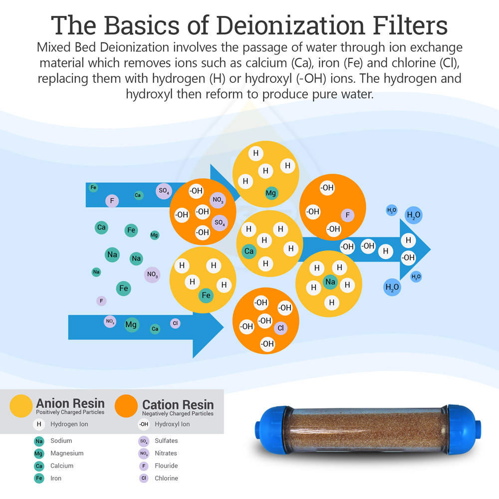 Mixed Bed Ion Exchange Resin 0 PPM Demineralization DI Filter Refillable Housing