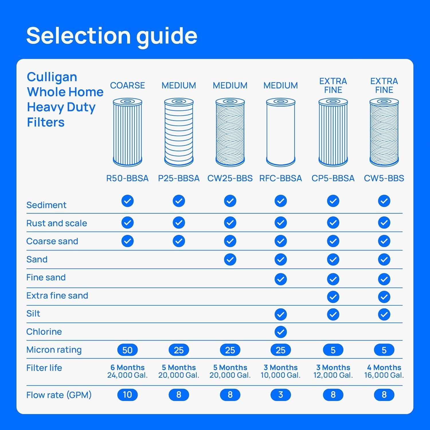 Whole House Water Filtration – RFC-BBSA 25 Micron Pack of 1