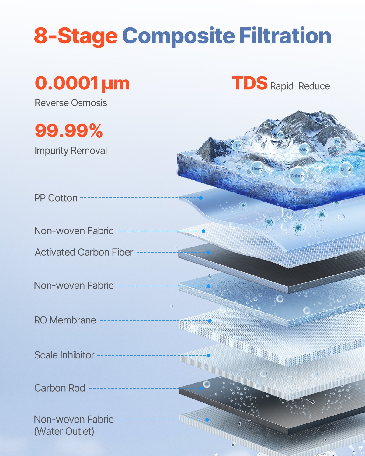 Reverse Osmosis System 400-800GPD 8stage Tankless Under Sink Water Filter System