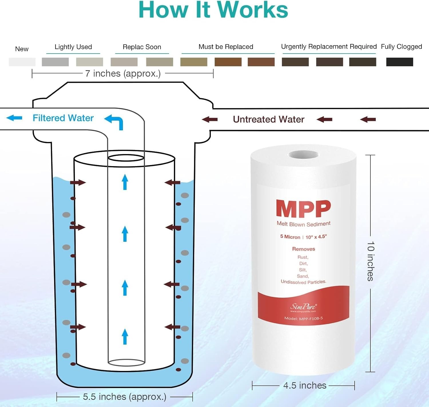 3- Simpure® MPP-F10B-5 Melt Blown Sediment, 5-Micron 10″ x 4.5″ Water Filter NE