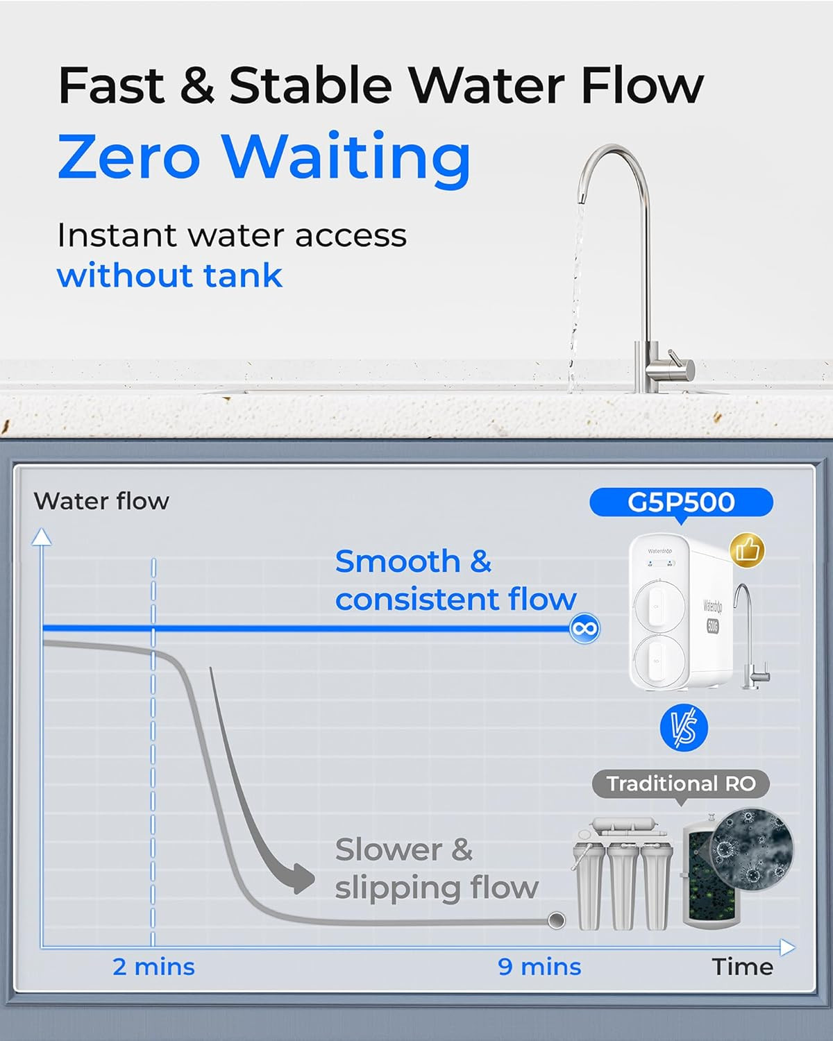 G5P500 Reverse Osmosis Water Filter 7 Stage NSF 500G RO System Reduces TDS PFAS