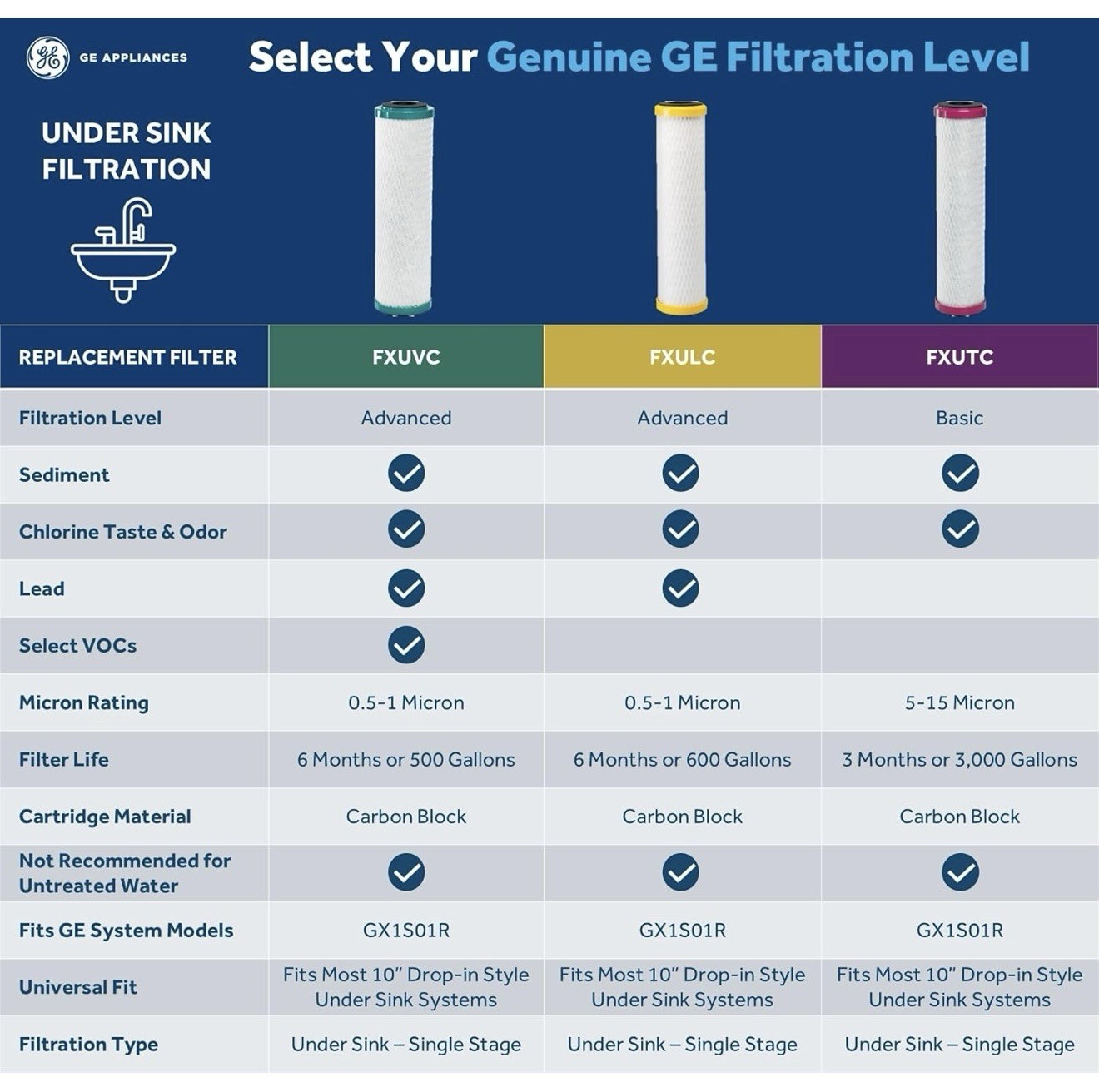 GE Basic Single Stage Drinking Water Filter for GX1S01R Under Sink System💧