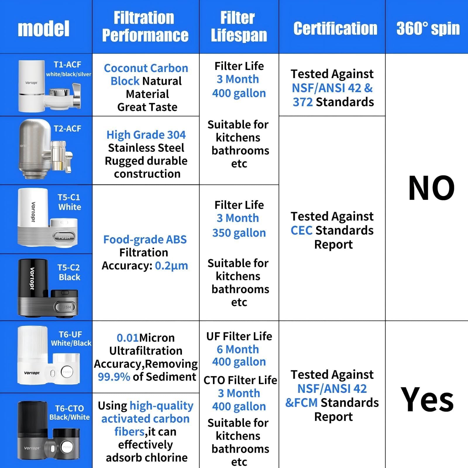 Advanced Water Purifier for Sink,360° Rotary 400 Gallons Faucet Water Filter …