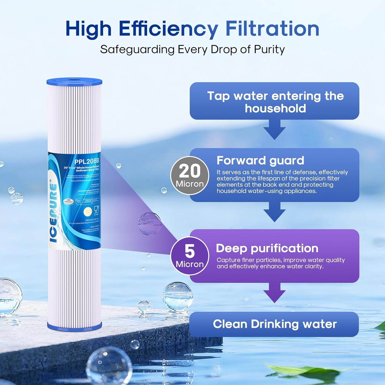ICEPURE 20×4.5in Whole House Pleated Sediment Filter Well Water Rust Removal