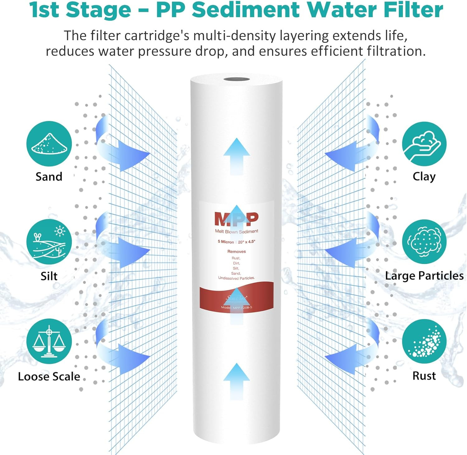 3-Stage Whole House Water Filter Cartridges 20″ x 4.5″ – 5 Micron Set