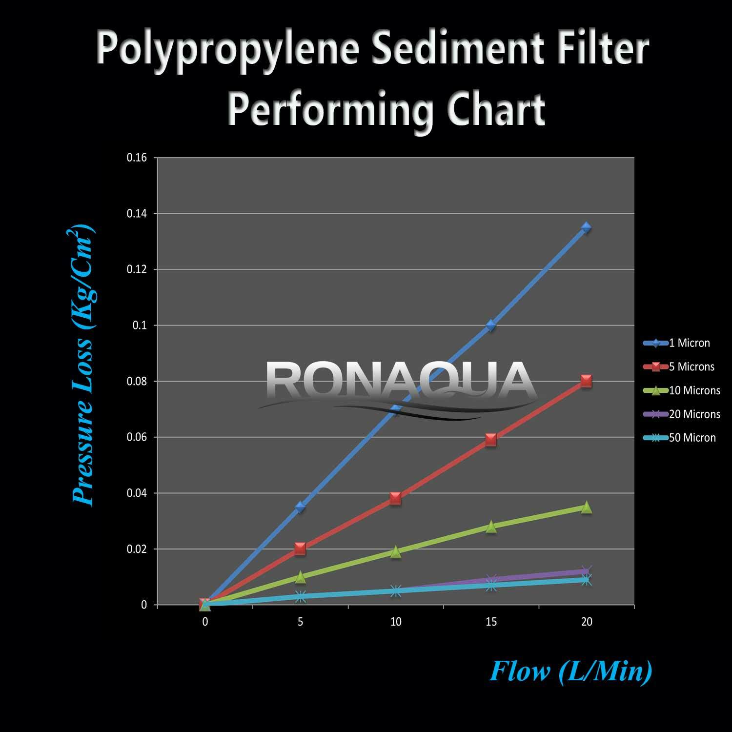 2 Stage Under Sink Drinking Water Filtration Unit: and Yearly Supply of Filters