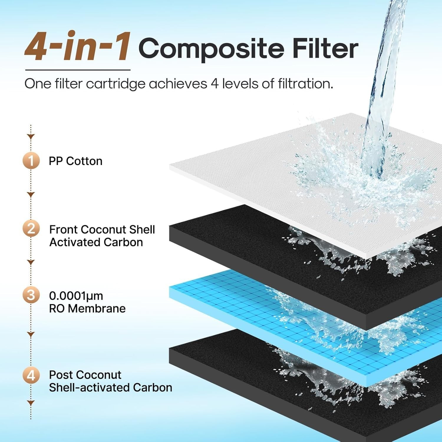 4-in-1 Composite Filter Cartridge for Countertop Reverse Osmosis Water System, 1