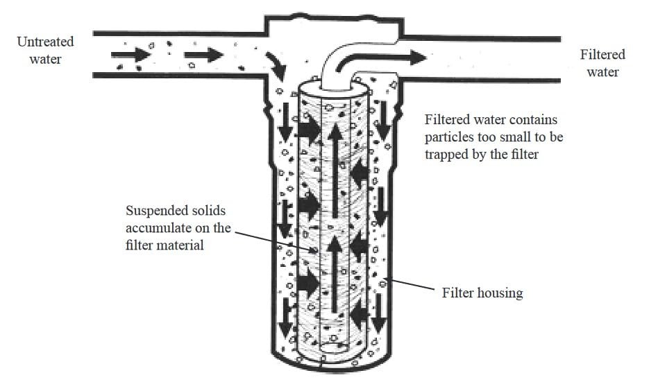 SUPERIOR FILTERS Carbon CTO Water Filter Replacement – 0.5 Micron 10 x 4.5 inch