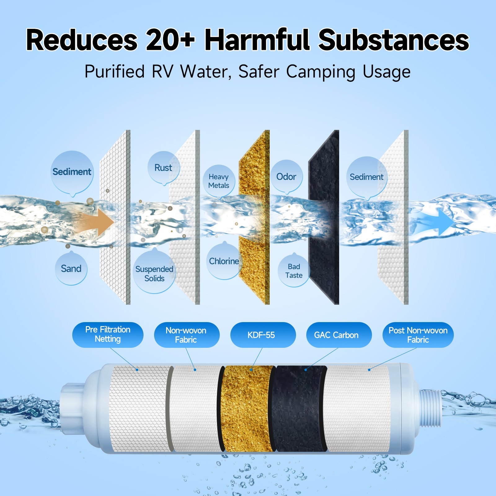 1 Pack Inline Water Filter with Hose Protector for 3/4″ Garden Hose, RV, Camper