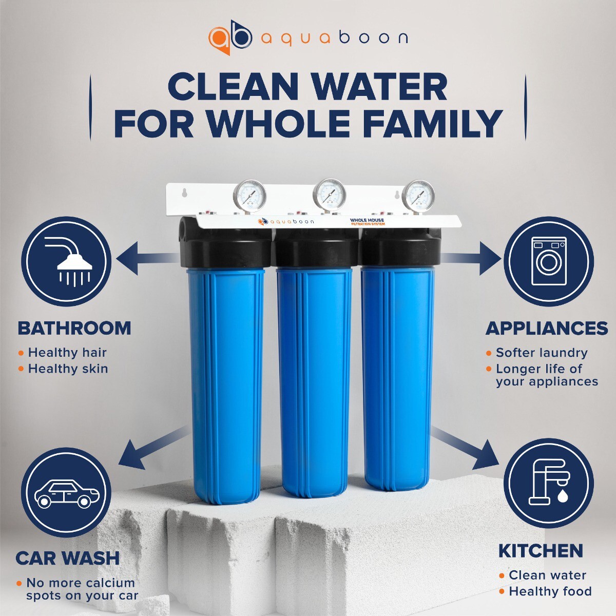 3-Stage Big Blue 20″ Whole House System 1″ Port+,GAC, 2 Sediment Filters,Gauge