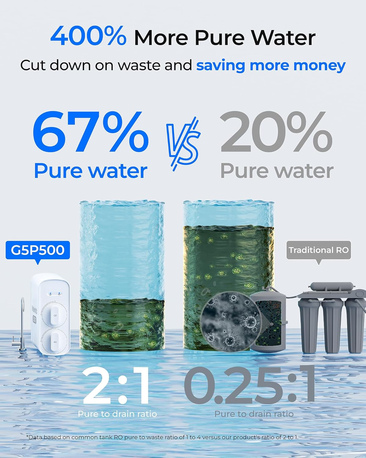 G5P500 Reverse Osmosis Water Filter 7 Stage NSF 500G RO System Reduces TDS PFAS