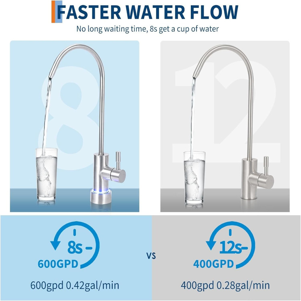 600 GPD Tankless RO System – Under-Sink Water Filter with Smart Faucet, 7-Stage