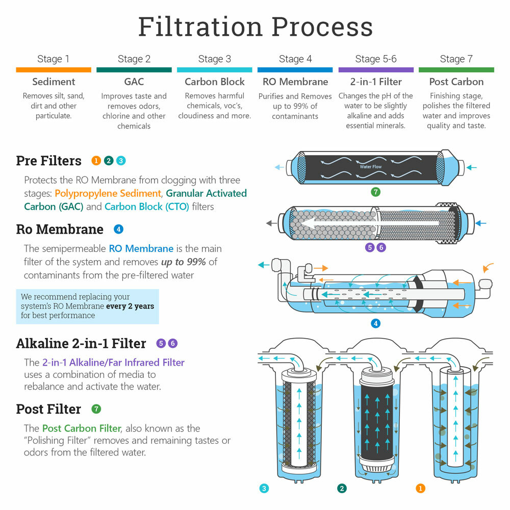 Max Water 7 Stages 50 GPD PH Alkaline Far Infrared Reverse Osmosis System