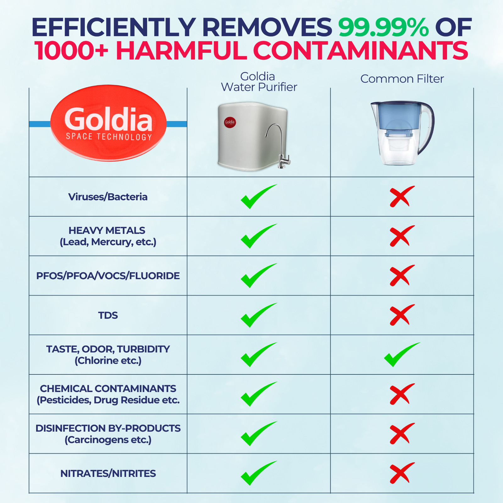 Goldia Water Purifier – RO Water Filter System – 90 GPD 5-Stage Home Reverse Osm