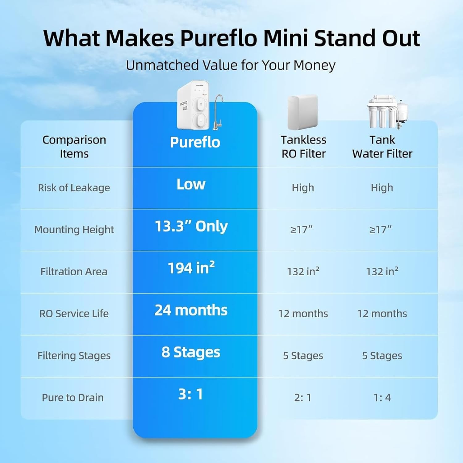MIZUDO 400GPD Reverse Osmosis System 8-stage Filtration -Certified Refurbished !