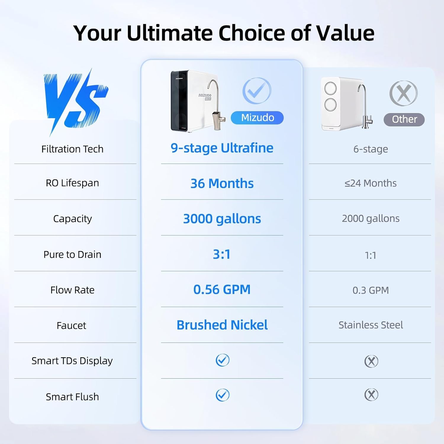 MIZUDO 800GPD Tankless Reverse Osmosis System Smart Faucet with TDS Monitor