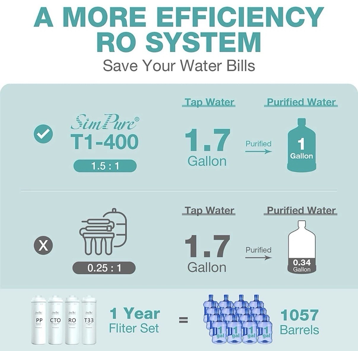 6 Months Set PP CTO T33 Water Filter Replacement For SimPure T1-400 RO System