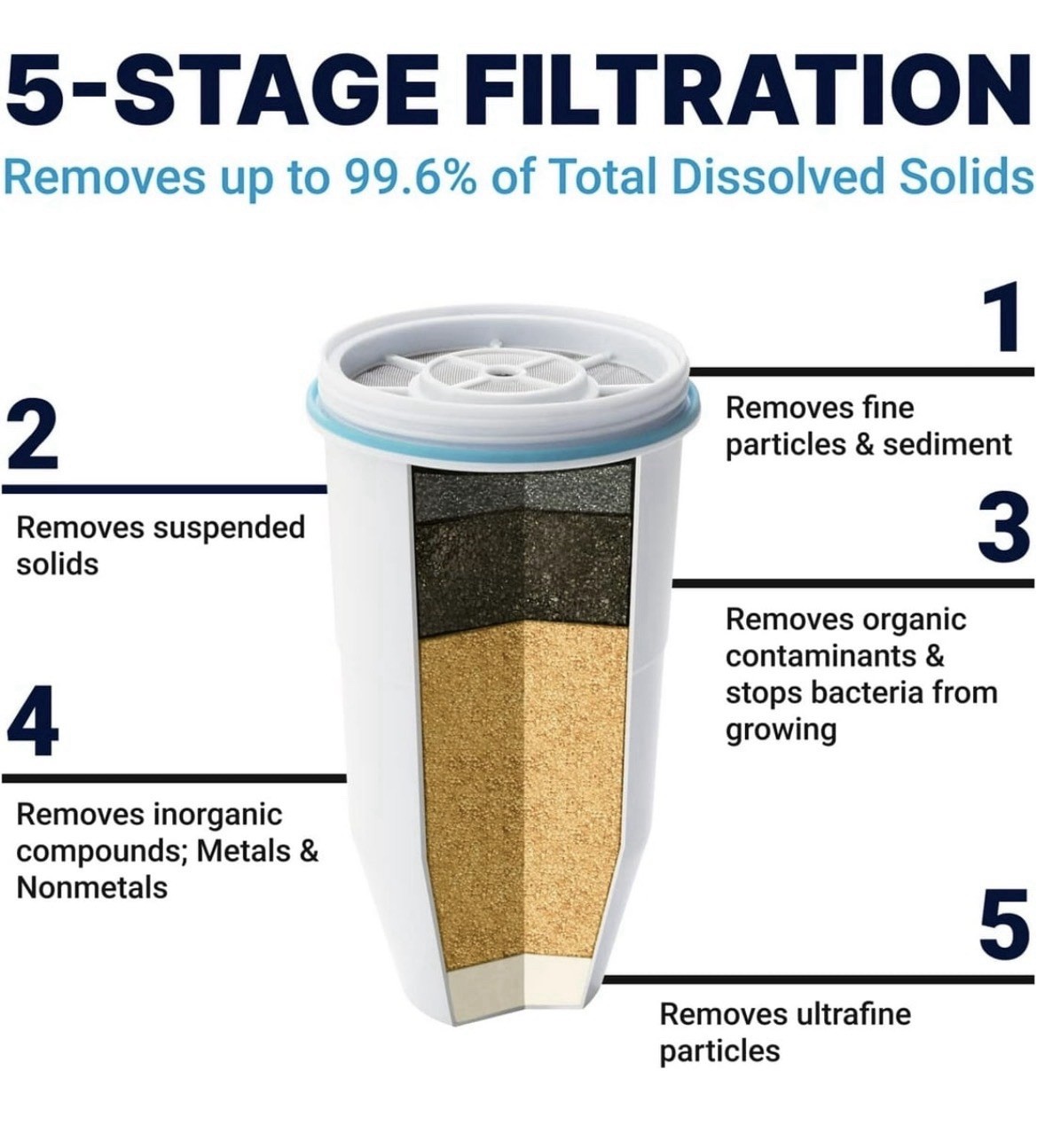 ONE Zero Water ZR-001 Replacement Filter Premium 5 Stage Ion Exchange