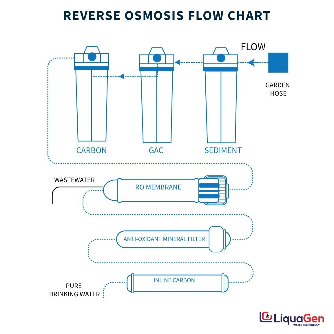 LiquaGen 6 Stage Under Sink Alkaline RO Water Filter System | pH Boost & -ORP