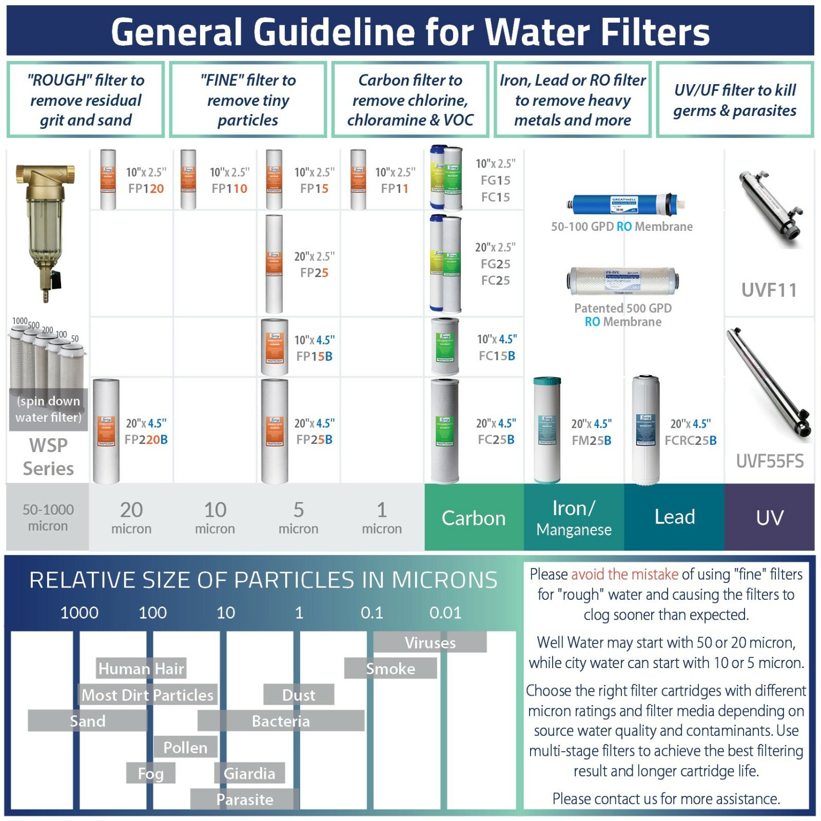 iSpring F7-GAC 1 Year Replacement Filter Cartridge Pack for 5 Stage RO Systems