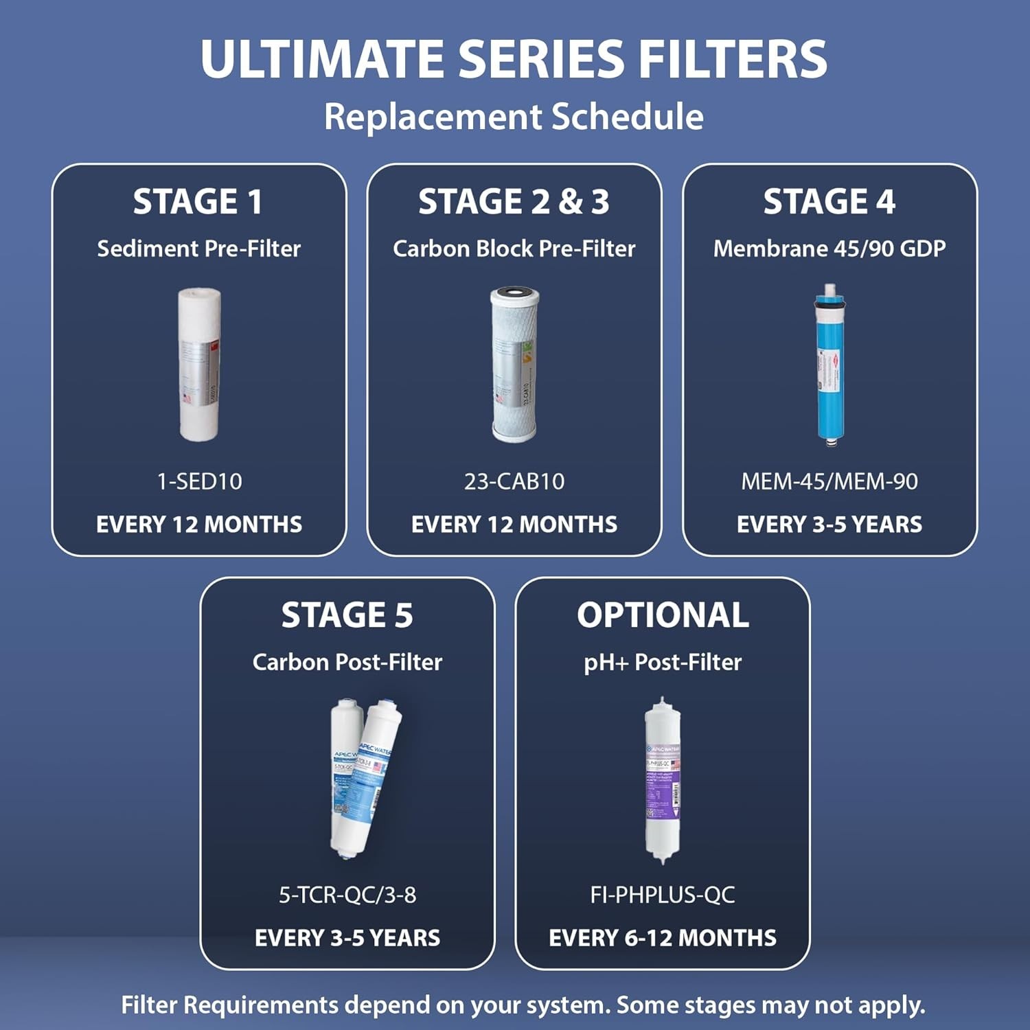10-Inch High-Capacity Multi-Stage Filters for APEC RO Systems – Made in the USA
