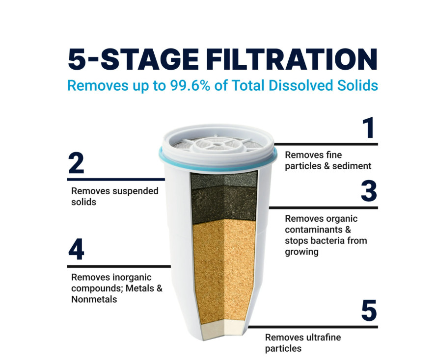 ZeroWater 5-stage water filter replacement – 6 pack
