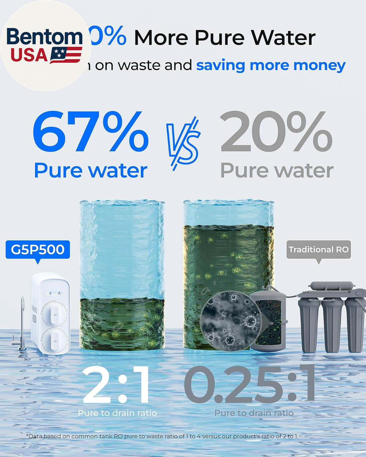 G5P500 Reverse Osmosis Water Filter, NSF/ANSI 58 & 372 Certified, 7 Stage Revers